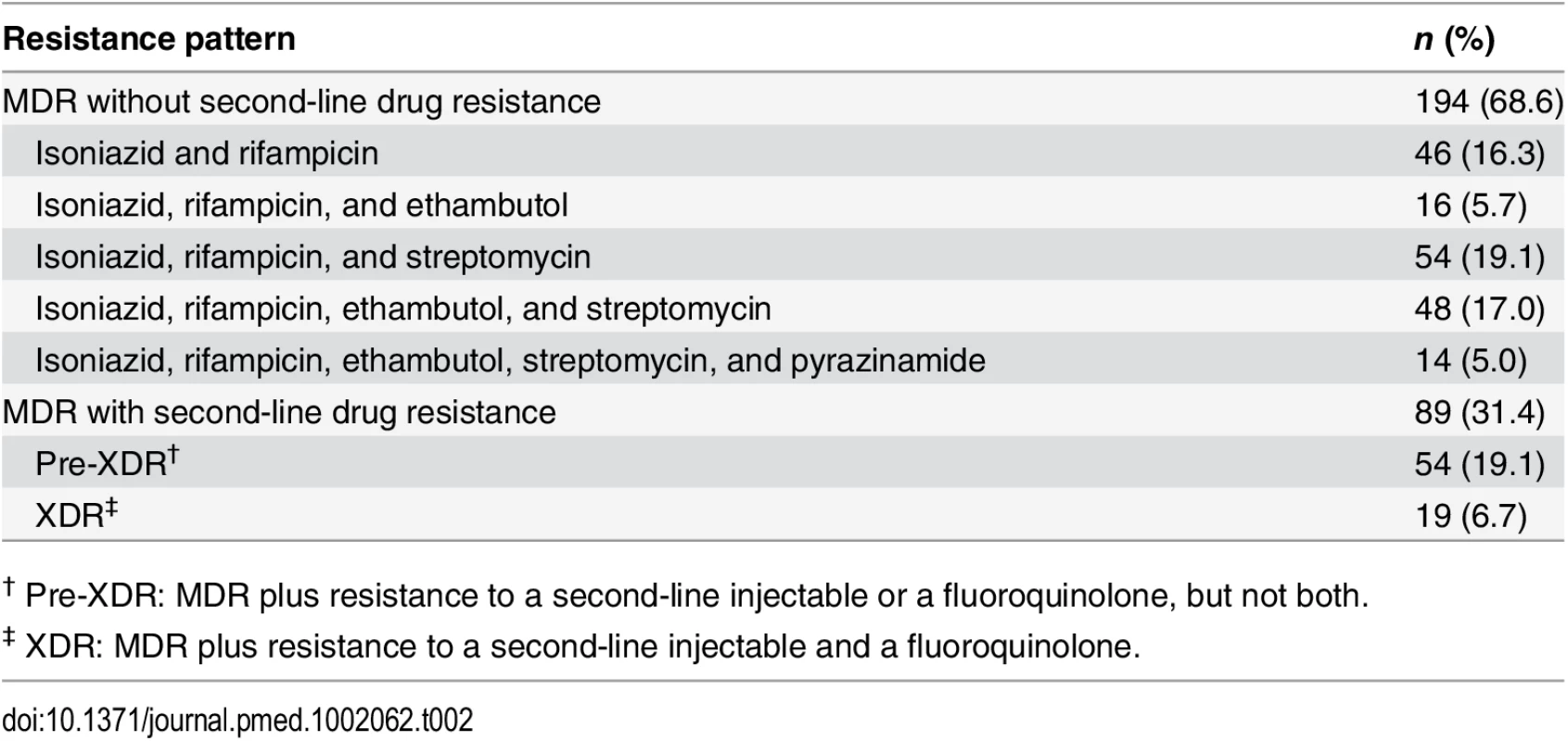 Baseline DST patterns of patients with MDR TB in North Korean treatment sites supported by EBF (<i>n</i> = 283).