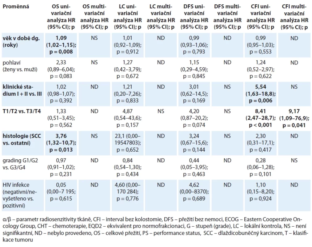 Univariační a multivariační Coxova regresní analýza rizikových faktorů. Pouze faktory s hodnotou p < 0,2 v univariační analýze byly užity v multivariační analýze.
