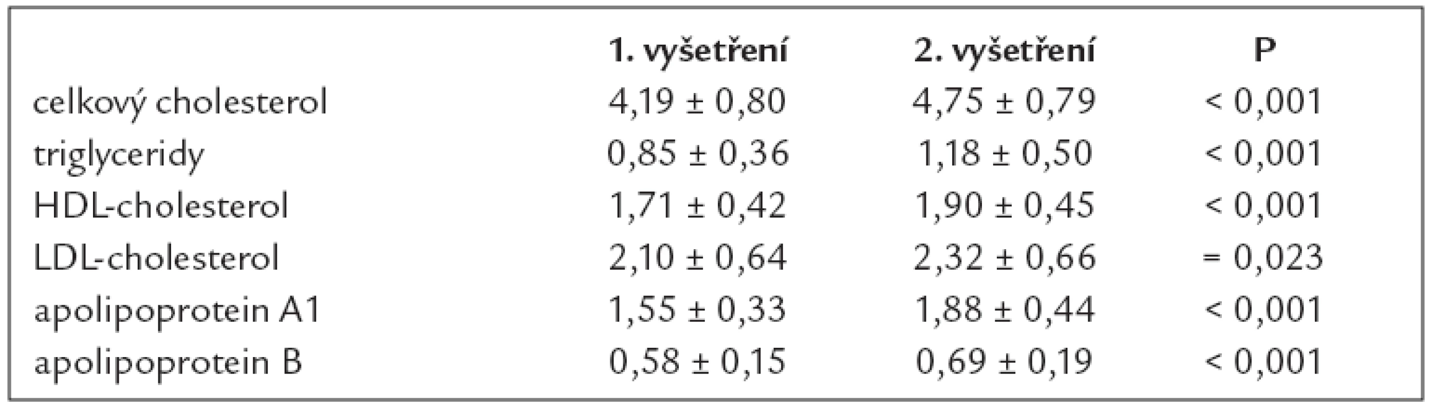 Krevní lipidy a lipoproteiny při 1. a 2. vyšetření (n = 44).