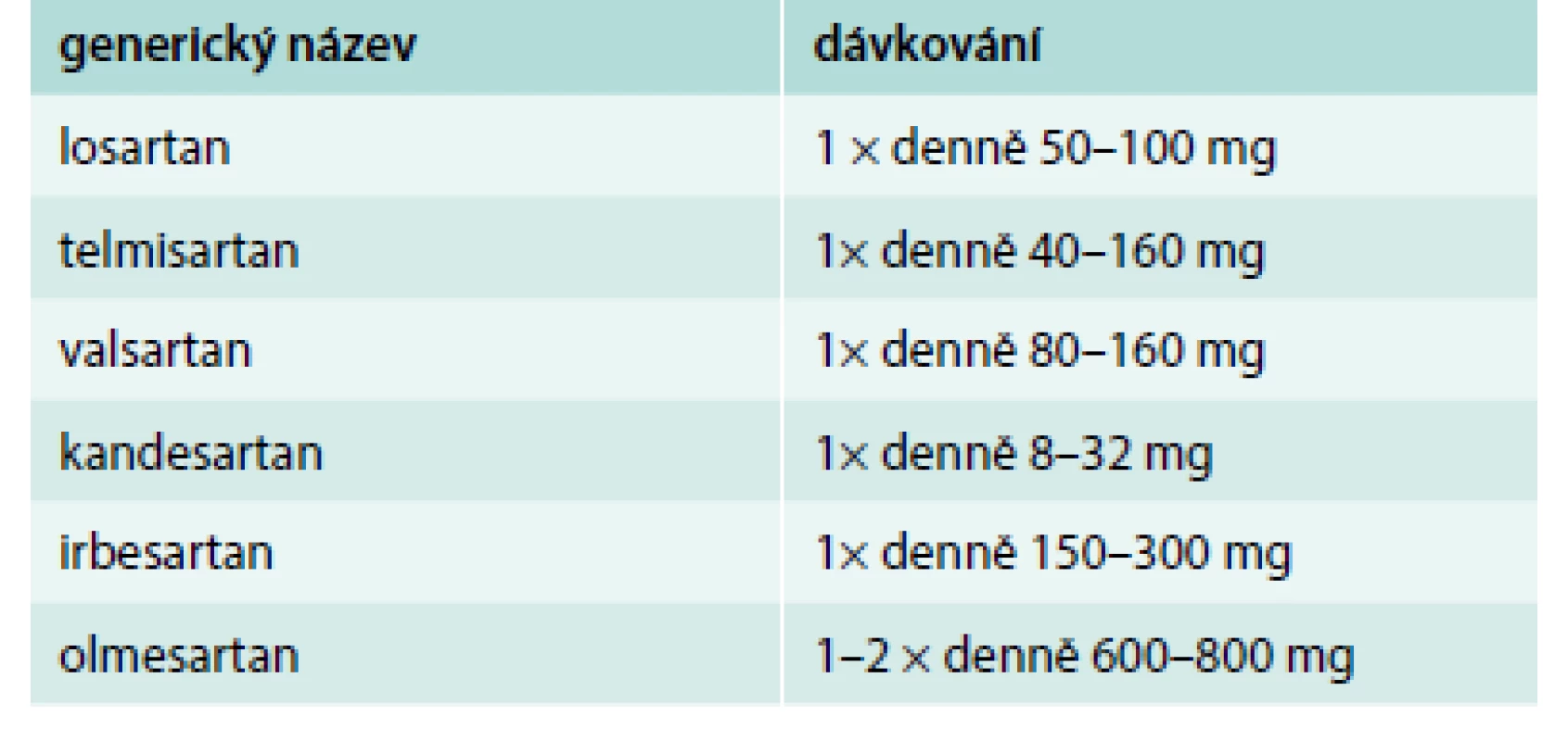 Přehled AT<sub>1</sub> blokátorů a jejich dávkování