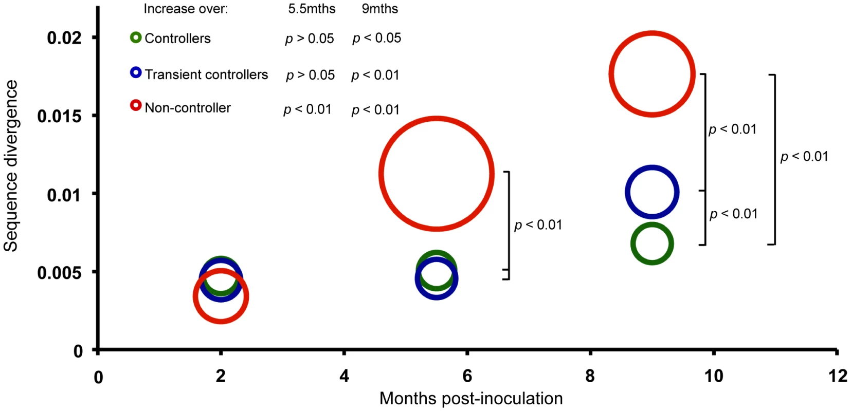 Sequence divergence from SIVmac239 in controller, transient-controller and non-controller macaques.