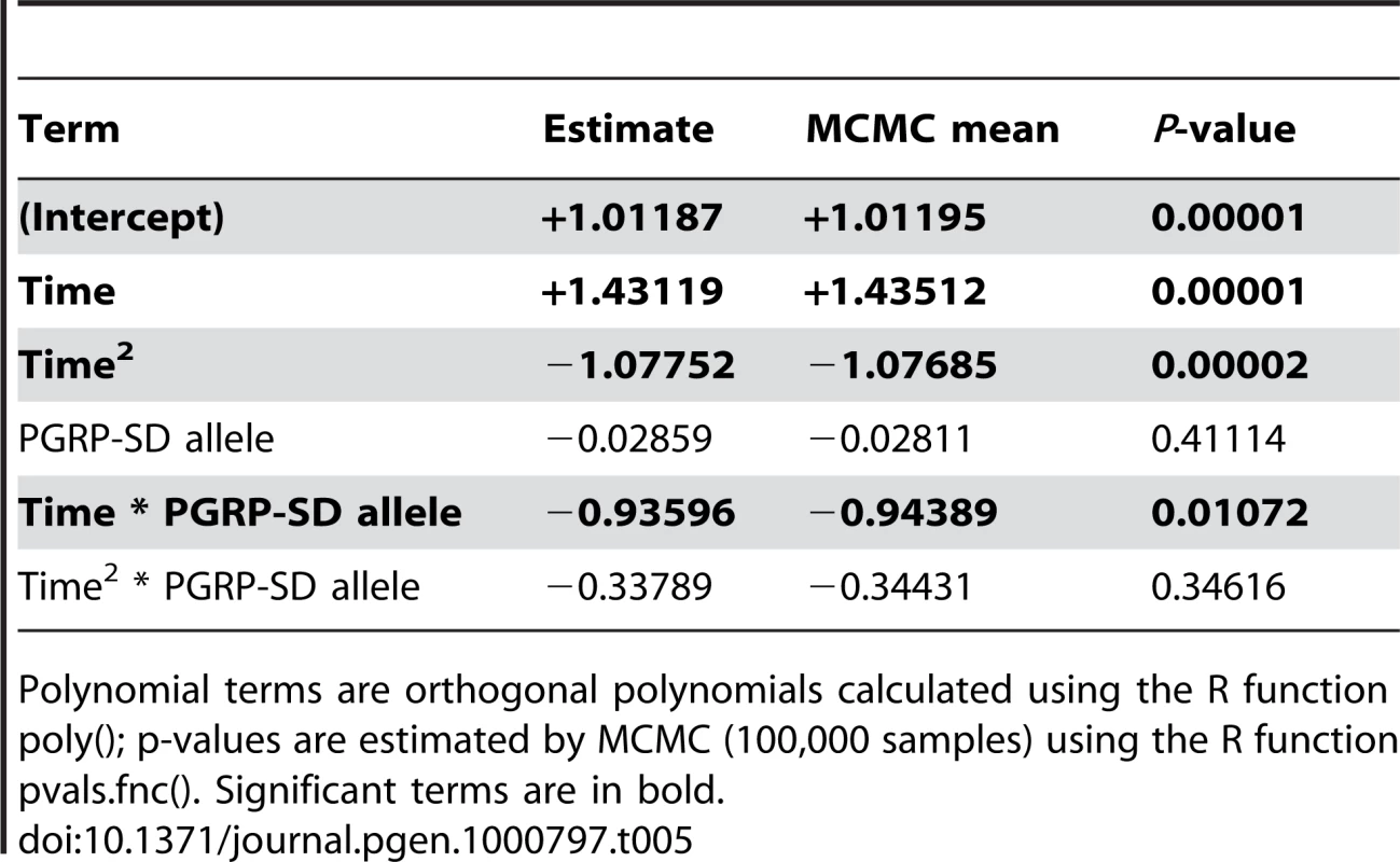 Fixed-effect terms of the linear model of <i>Drs</i> expression.
