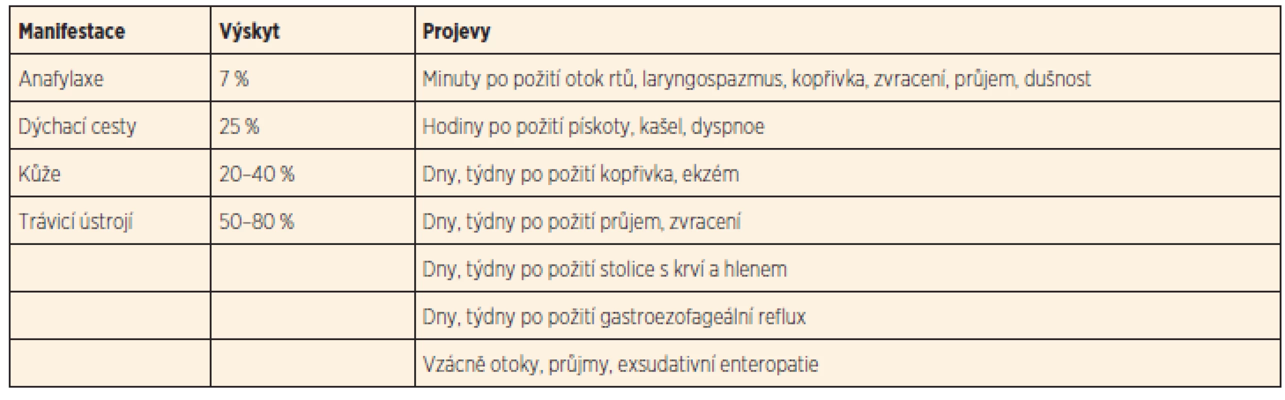 Projevy alergie ABKM.