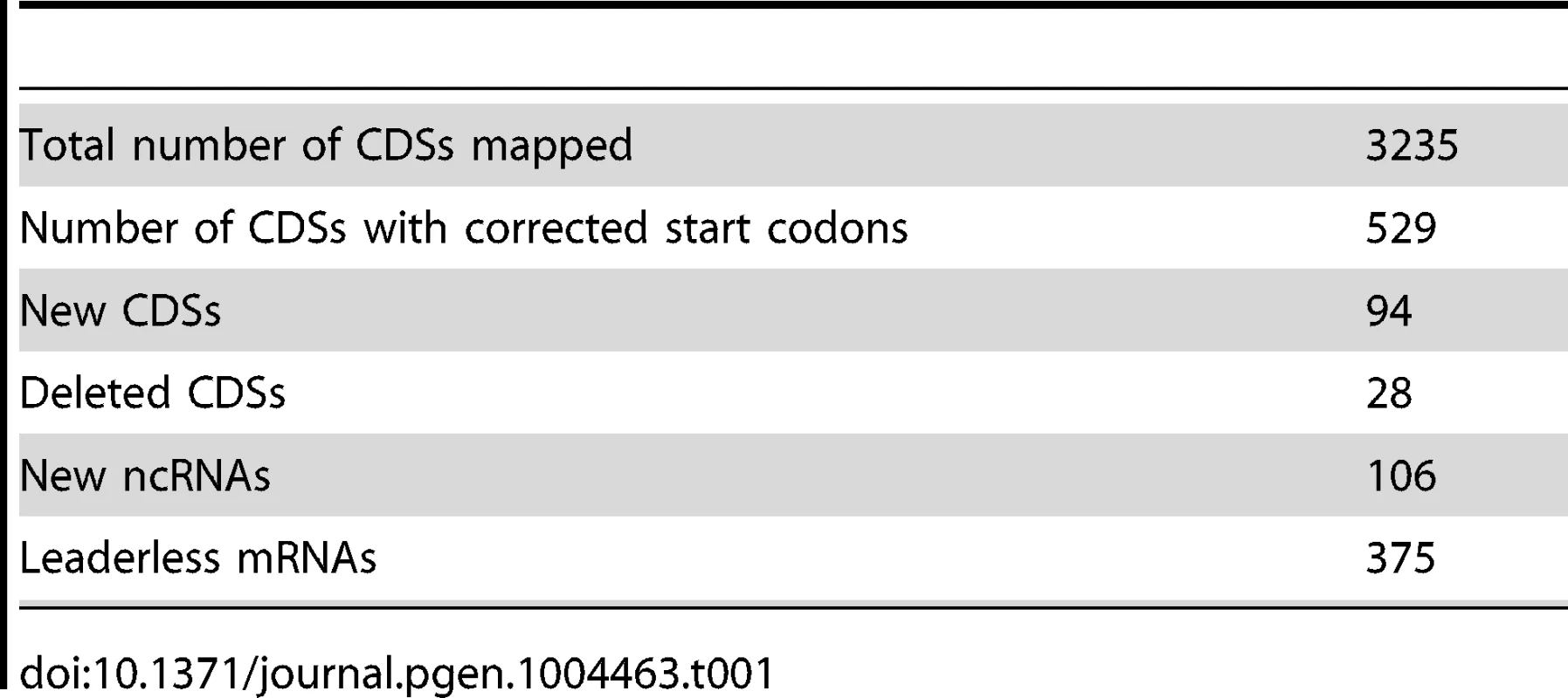 Genome annotation summary.