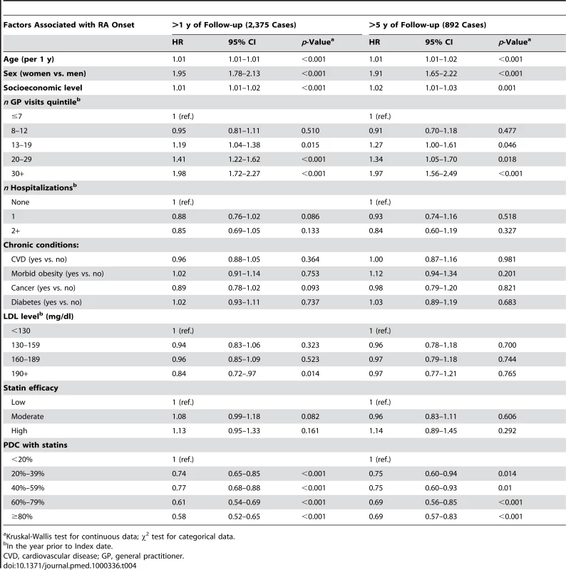 Mutually adjusted HRs and 95% CIs for RA according to PDC with statins and baseline characteristics, MHS 1998–2007.
