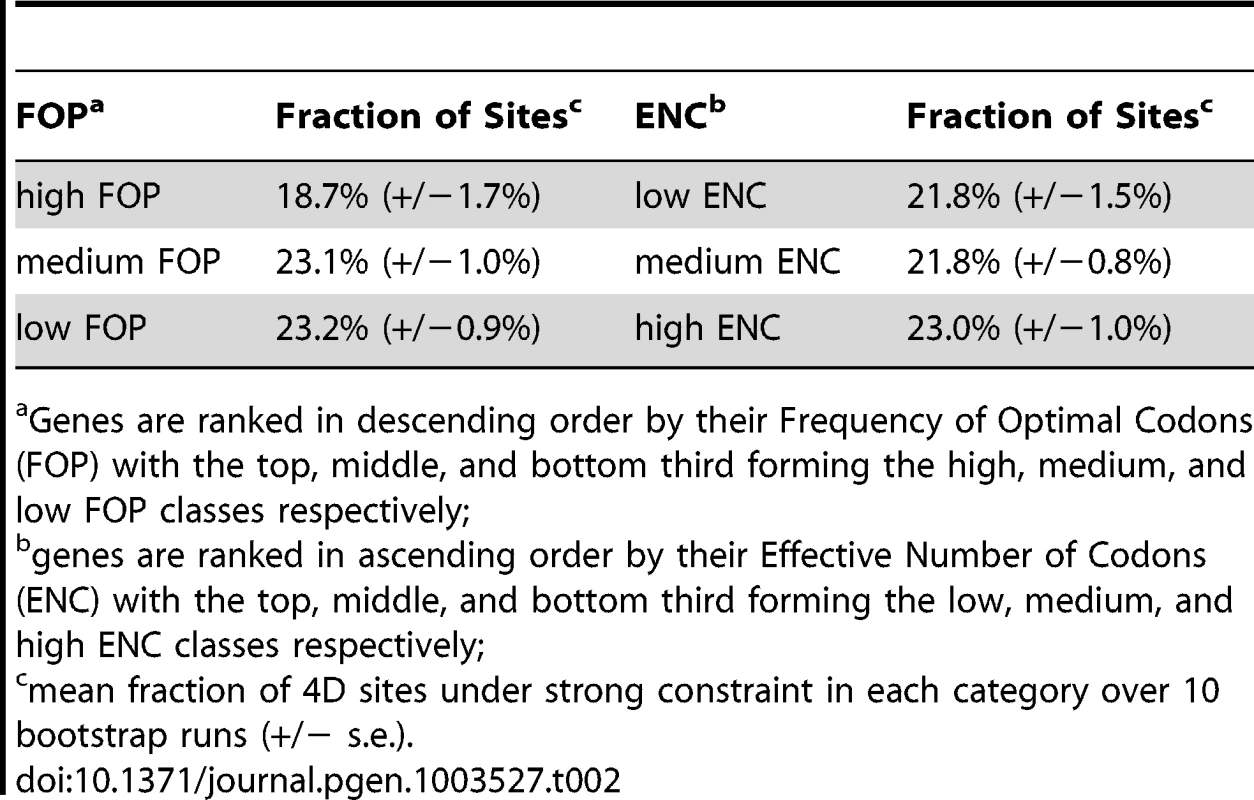 Strong constraint in genes grouped by codon bias.