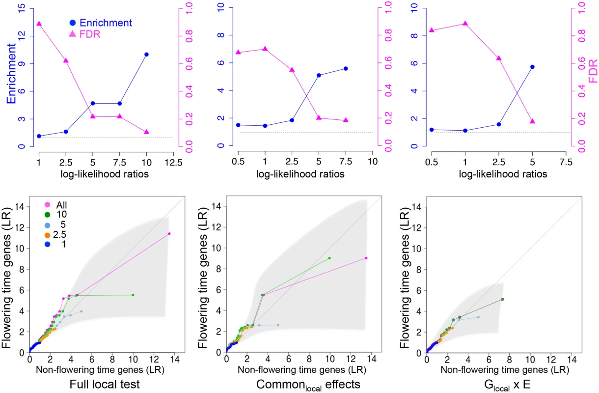 Enrichment for <i>a priori</i> flowering time candidates in using local variance component analysis.