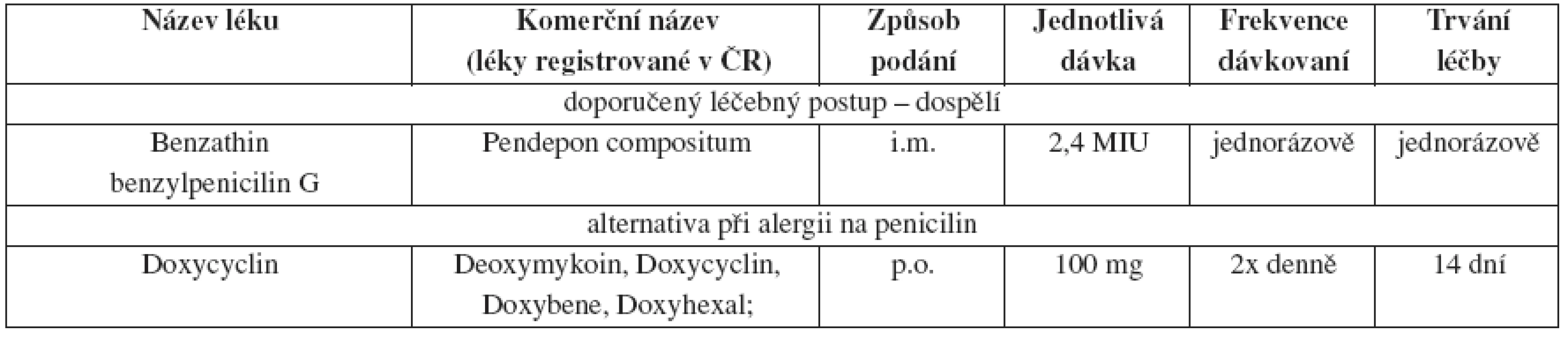 Časná primární a sekundární syfilis, doporučený léčebný postup – dospělí
