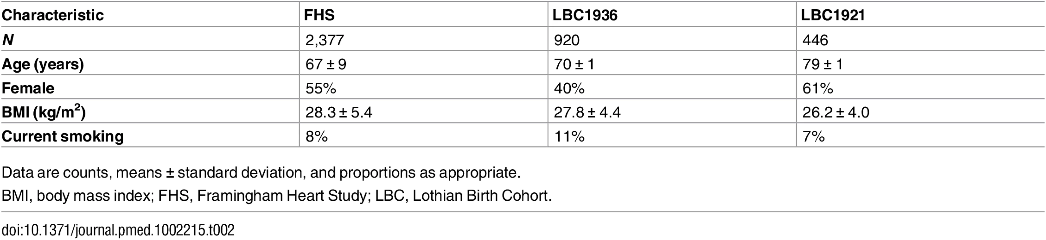 Study characteristics of the Framingham Heart Study and Lothian Birth Cohort participants (discovery cohorts) at the time of DNA methylation assays.