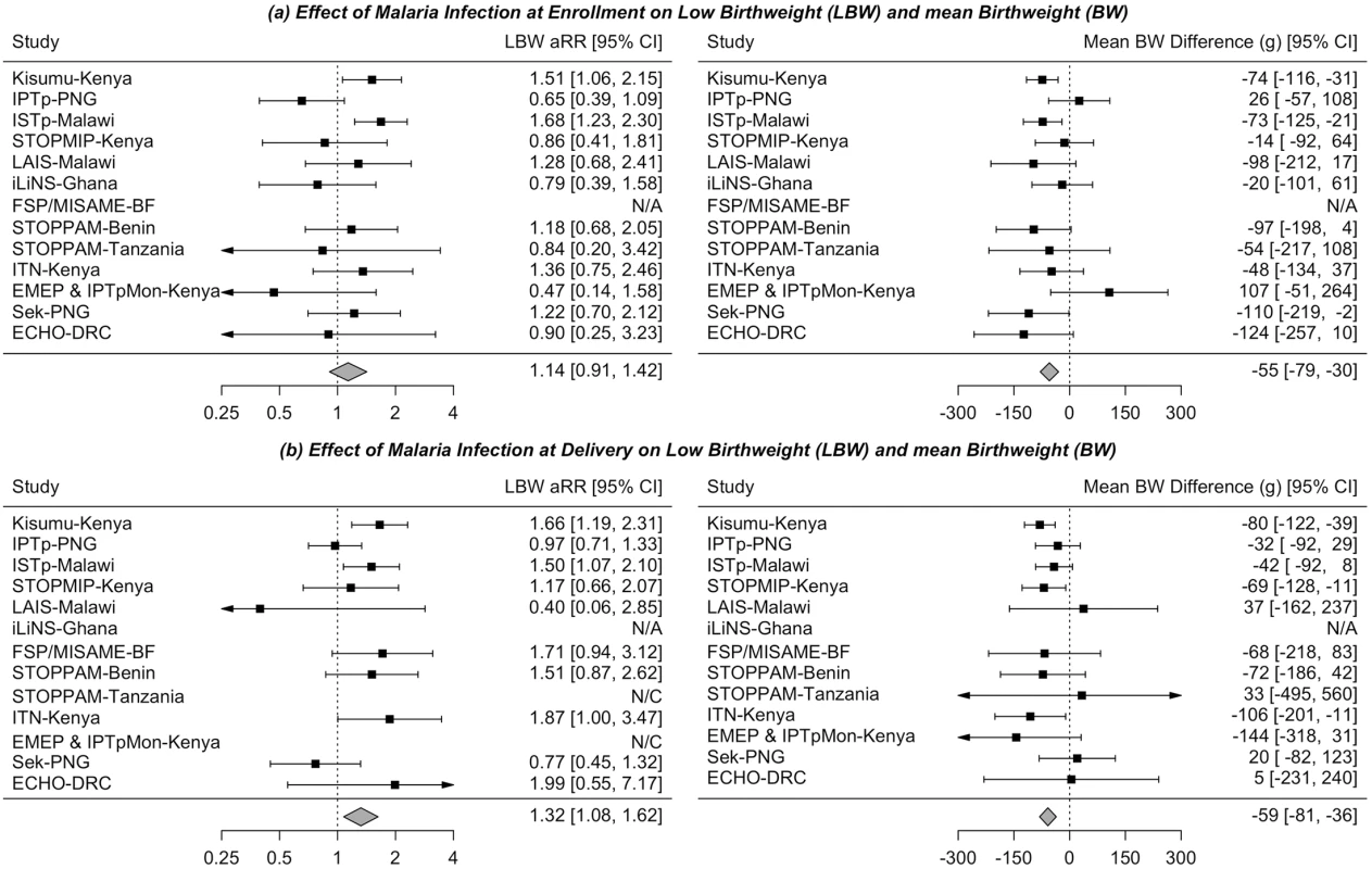 The independent effects of (a) malaria infection at enrollment and (b) malaria infection at delivery on risk of low birthweight and mean birthweight among women enrolled in 1 of 13 studies from the Maternal Malaria and Malnutrition (M3) initiative.