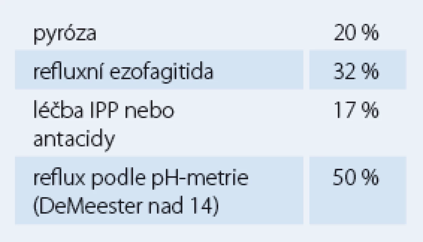 Reflux po POEM.