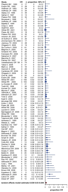 Estimates of complete response percentages in patients following neoadjuvant therapy and re-staging including the 95% confidence interval from the random effect model and number of patients for each study (<i>n</i>).
