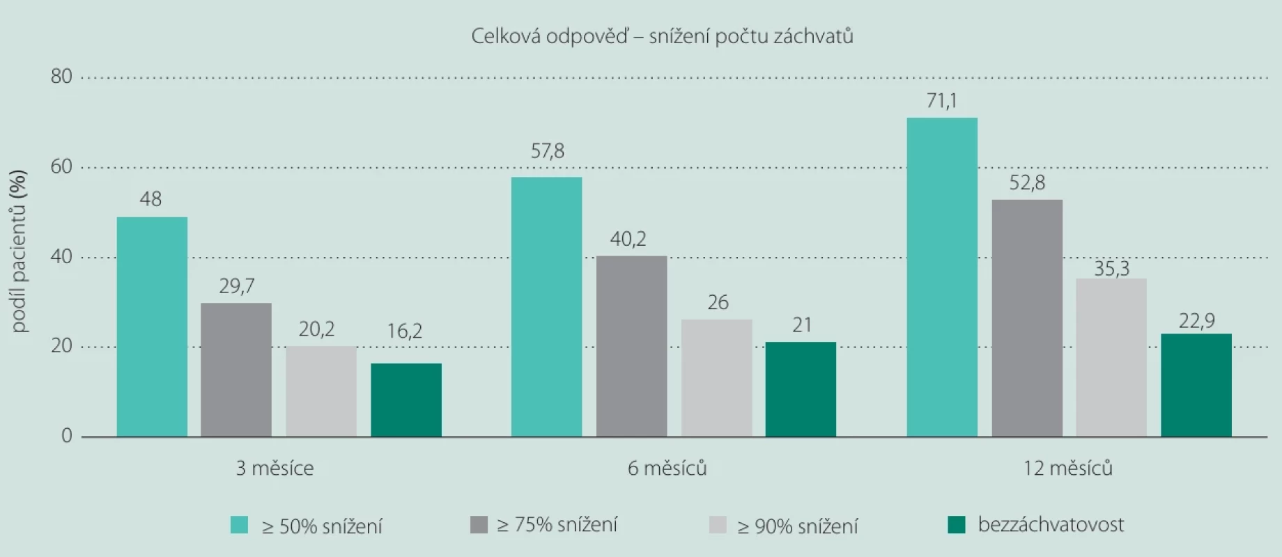 Studie FreedON – účinnost cenobamátu v různých obdobích léčby v klinické praxi [22].