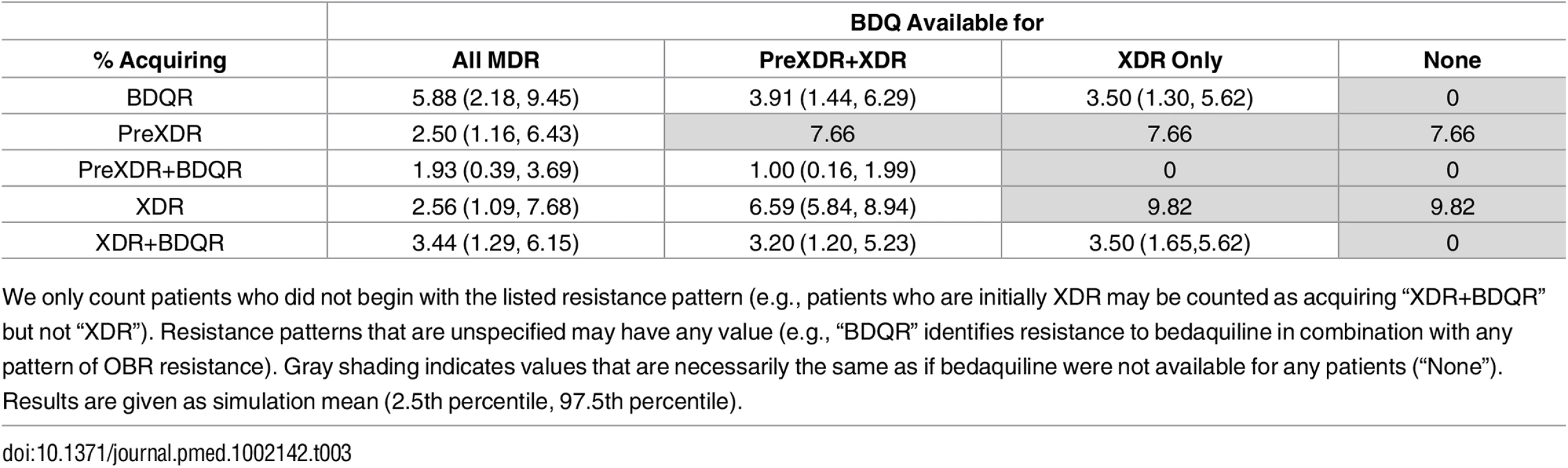 Percentage of the initial cohort acquiring different resistance patterns.