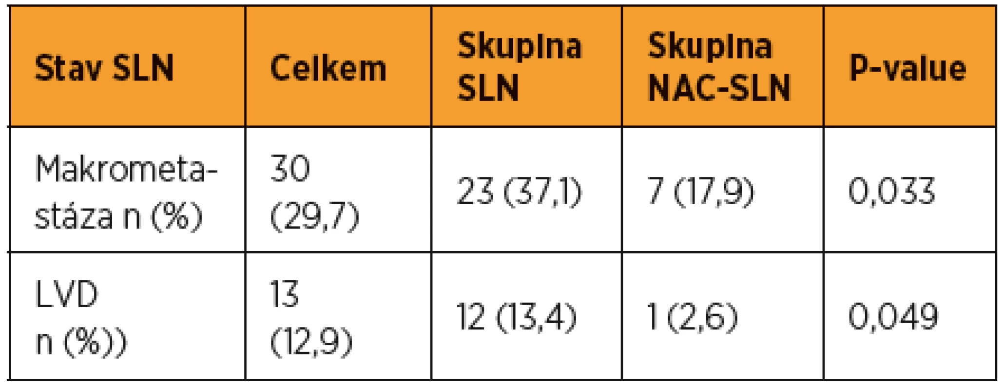 Samostatné srovnání podle prevalence makrometastáz a LVD