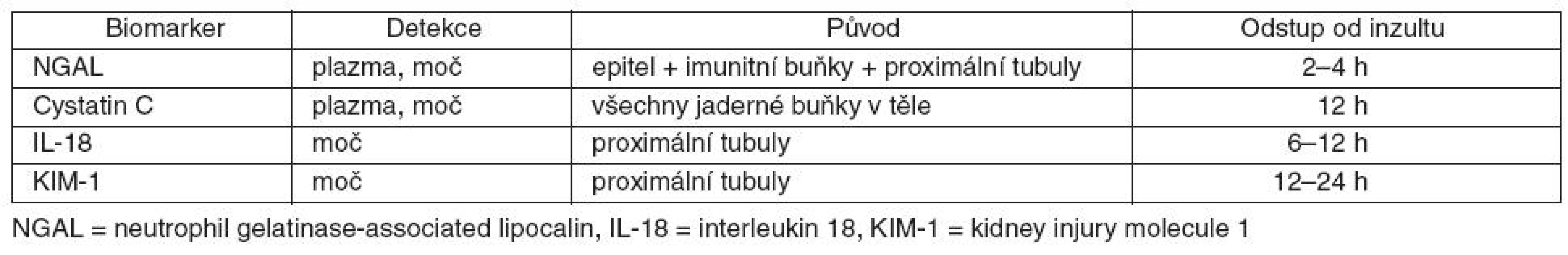 Přehled časných biomarkerů AKI (acute kidney injury)