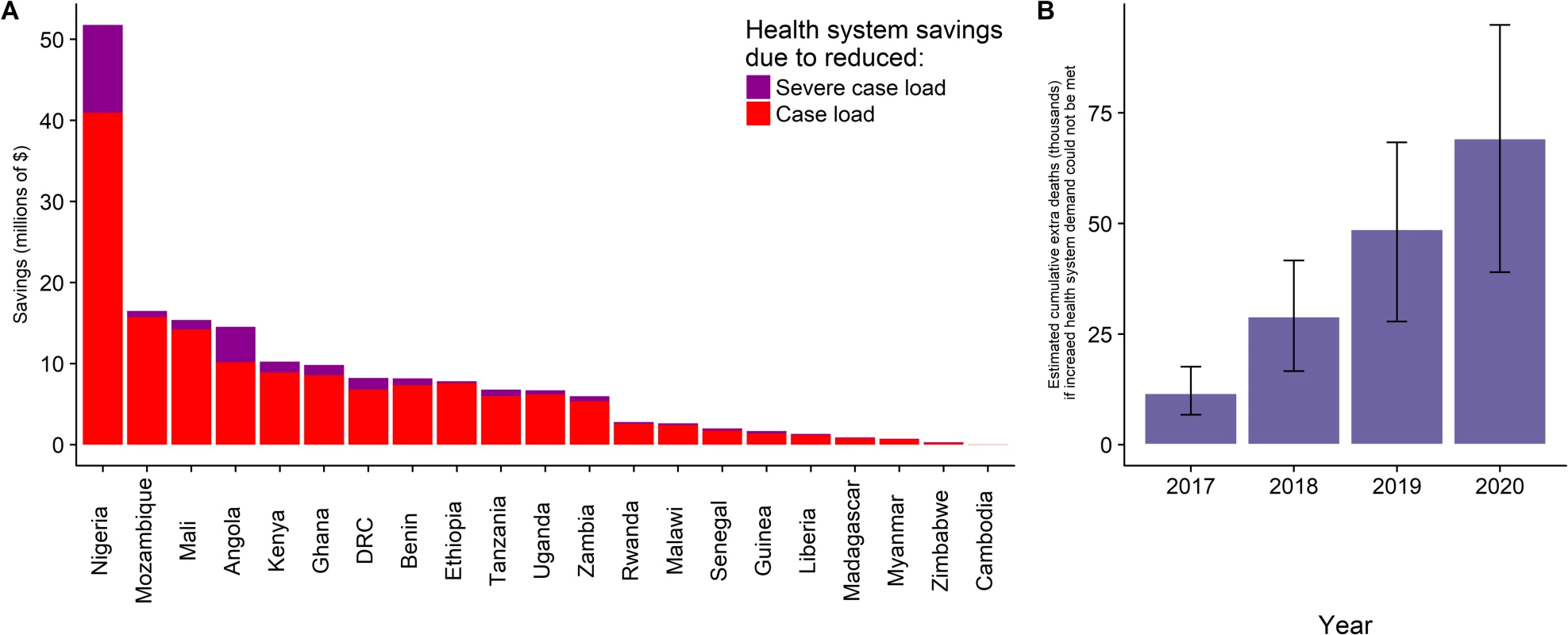 The health-system benefits associated with PMI funding.