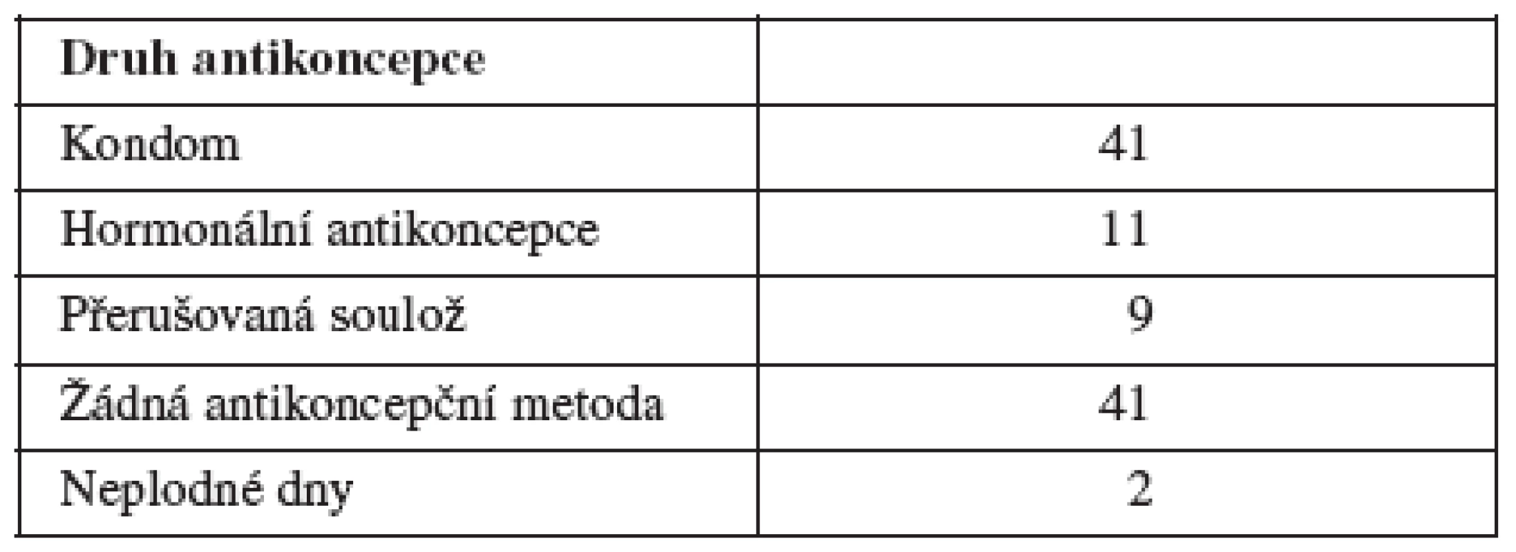 Antikoncepce při prvním pohlavním styku (v procentech)