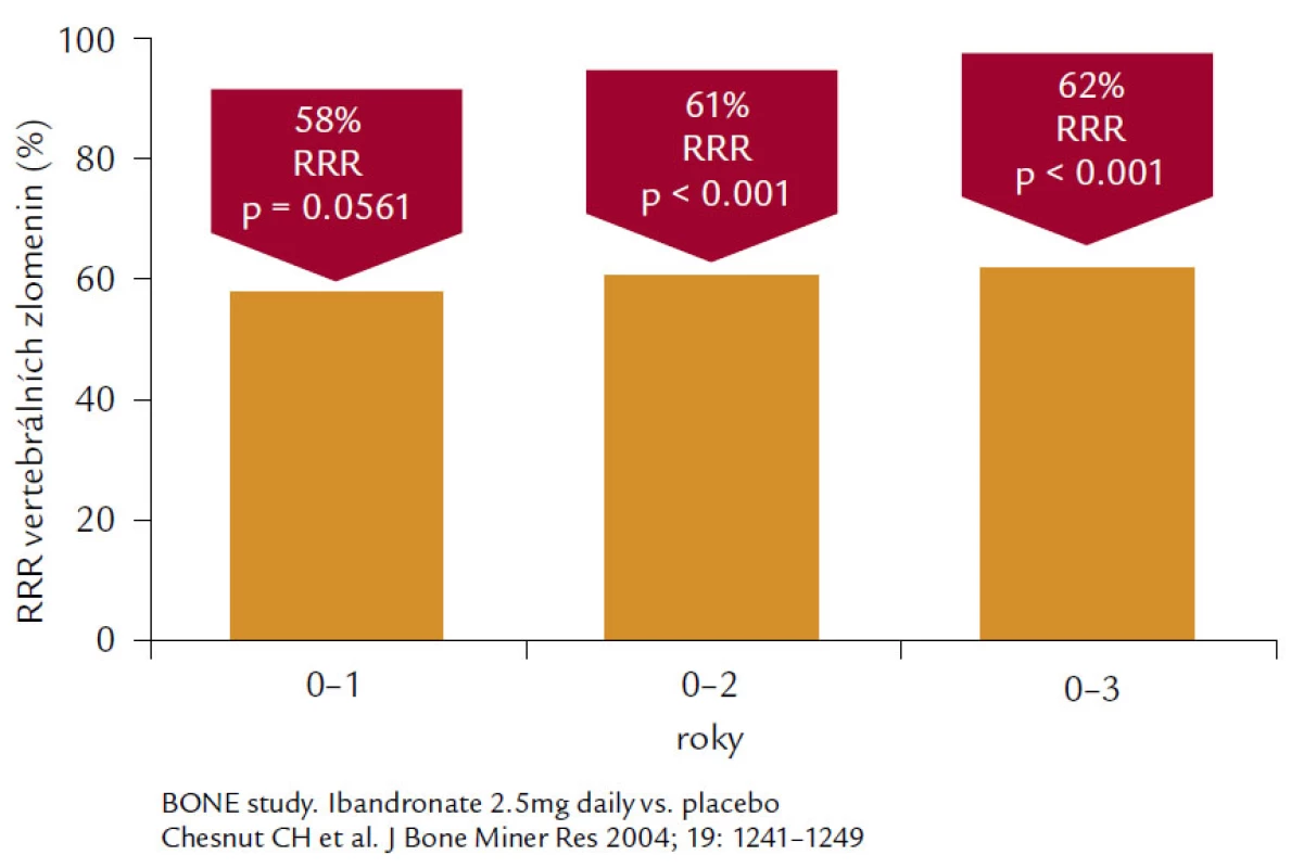 Ukazuje 62% snížení relativního rizika vertebrálních zlomenin u pacientek s postmenopauzální osteoporózou léčených 3 roky ibandronátem 2,5 mg denně.