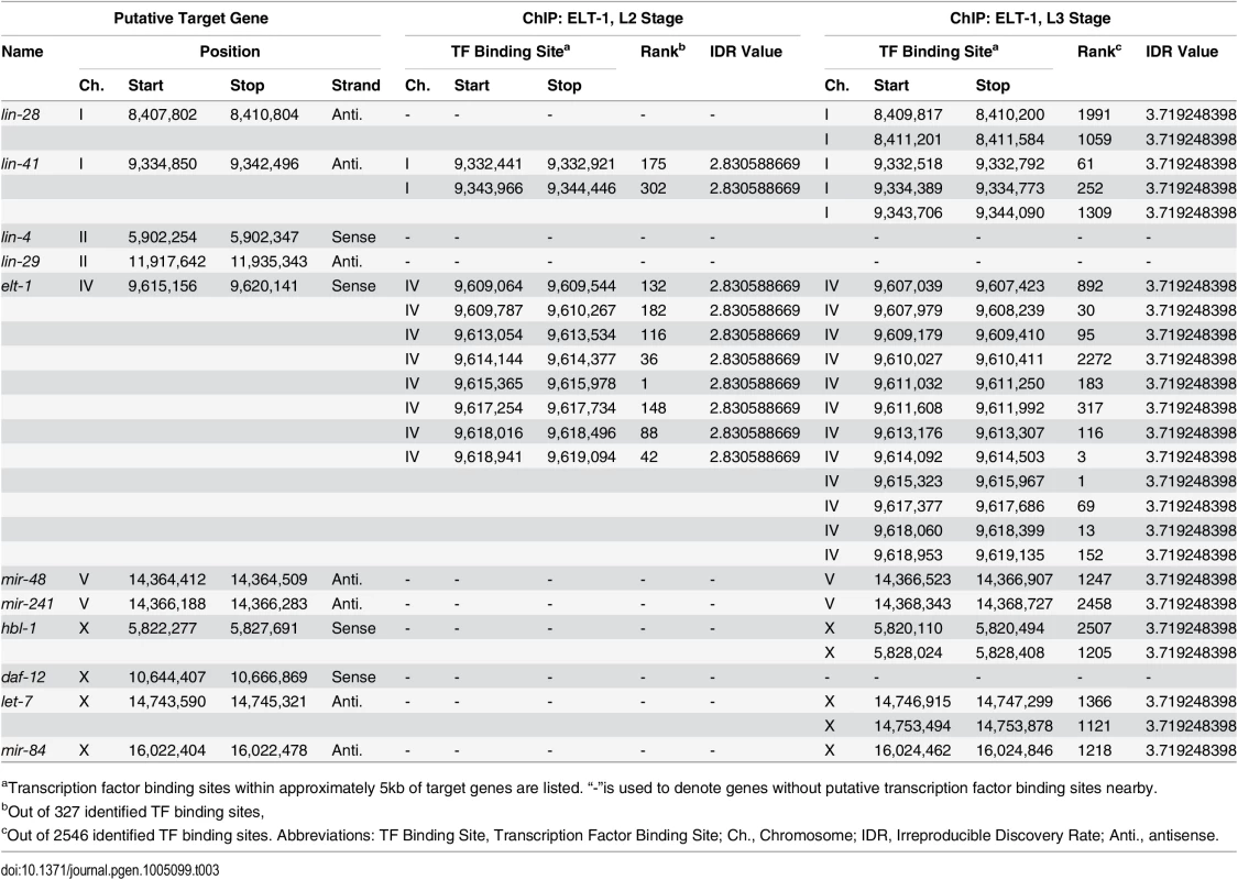 Analysis of modENCODE ChIP-Sequencing with ELT-1::GFP for selected genes.