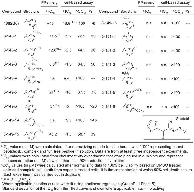 Biochemical, cytotoxicity and antiviral summary of 1662G07 select compounds from the 3-148, 149 and 151 series.