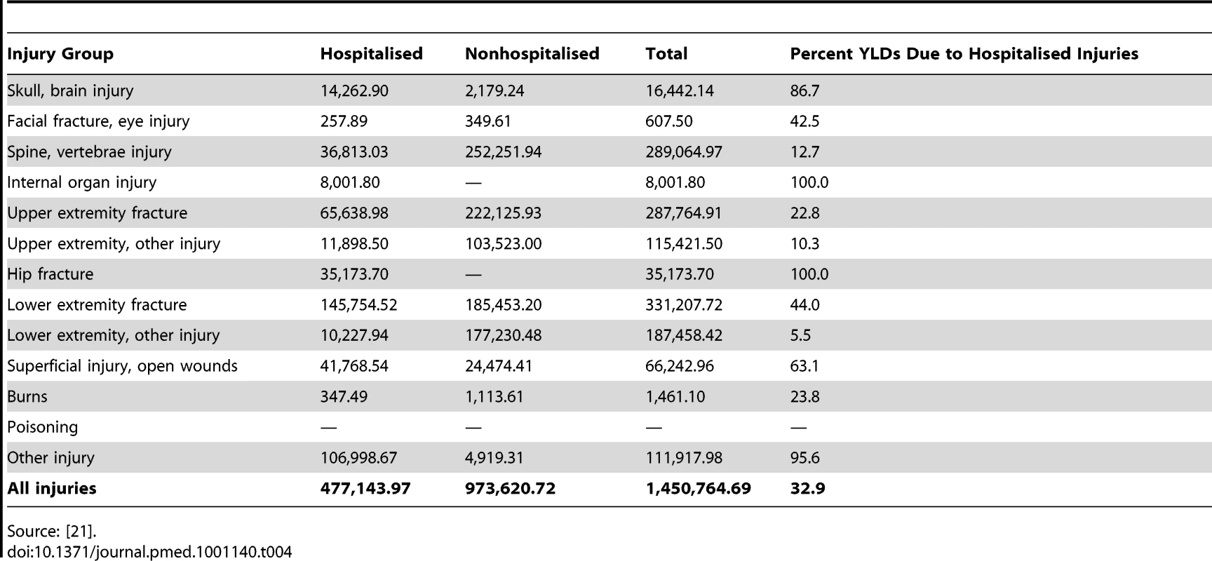 Annual UK-estimated population-level total YLDs using UKBOI disability weights for the 13-injury classification and overall, and proportion from hospitalised cases.