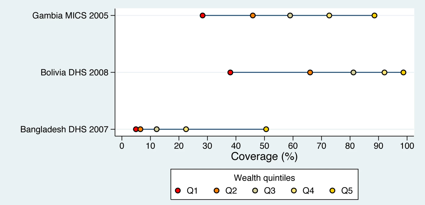 Linear, bottom, and top patterns of inequality for skilled birth attendance in Gambia, Bolivia, and Bangladesh, respectively.