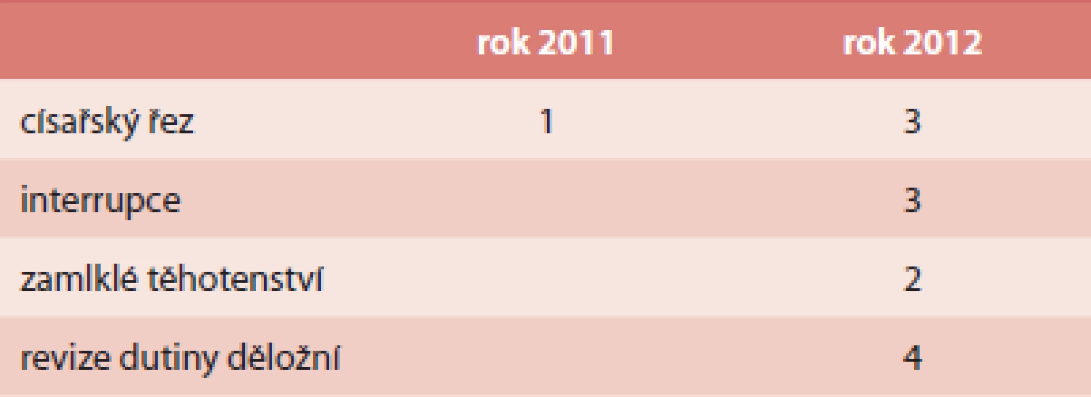 Anamnestická zátěž