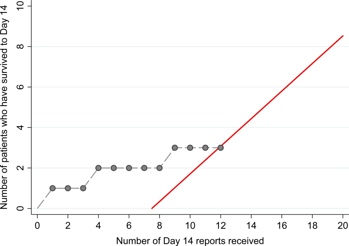 Survival plot with futility boundary for TKM-130803 recipients.