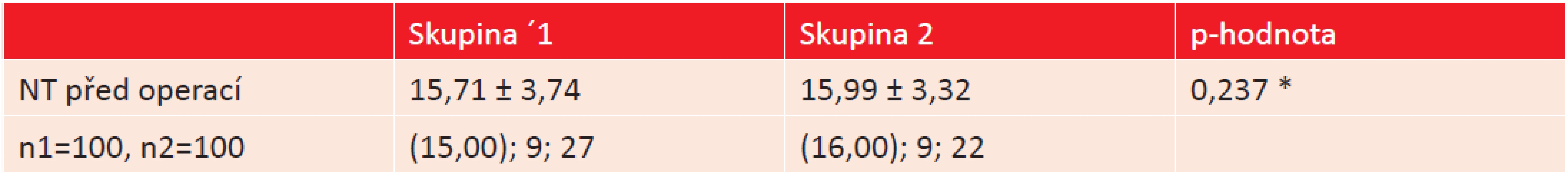 Srovnání průměrné předoperační hodnoty nitroočního tlaku u obou studijních skupin. 
(* Mann-Whitneyův test).