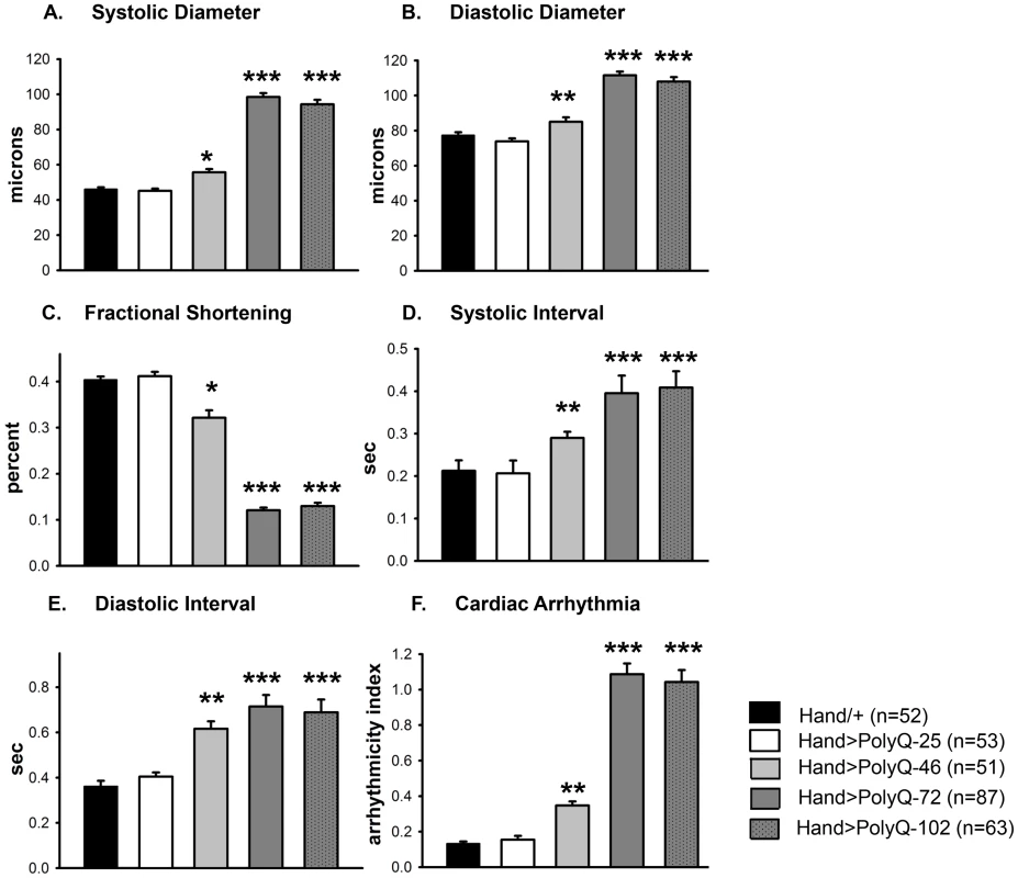 Disease-causing Poly-Q yields cardiac defects in 3 weeks.