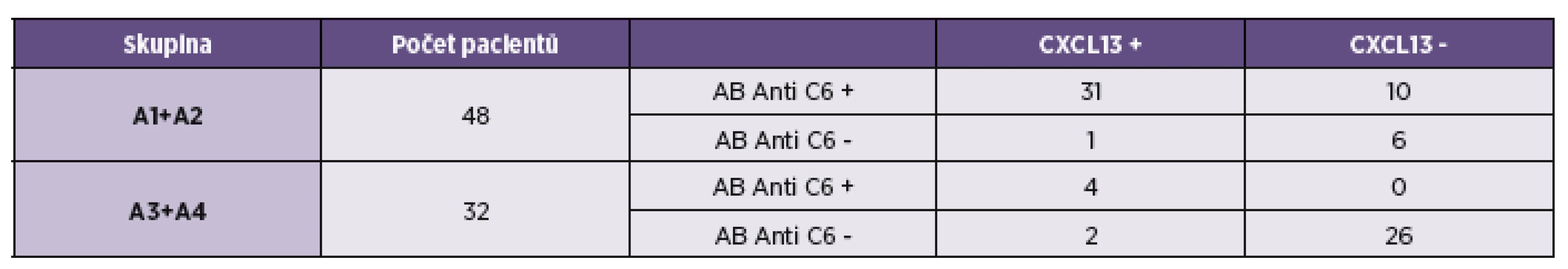 Porovnání vyšetření chemokinu CXCL13 s anti C6 protilátkami v mozkomíšním moku u pacientů s pozitivním a negativním protilátkovým indexem
Table 3. Comparison of the detection of CXCL13 chemokine and antibodies to the C6 peptide in CSF of patients with positive and negative antibody index