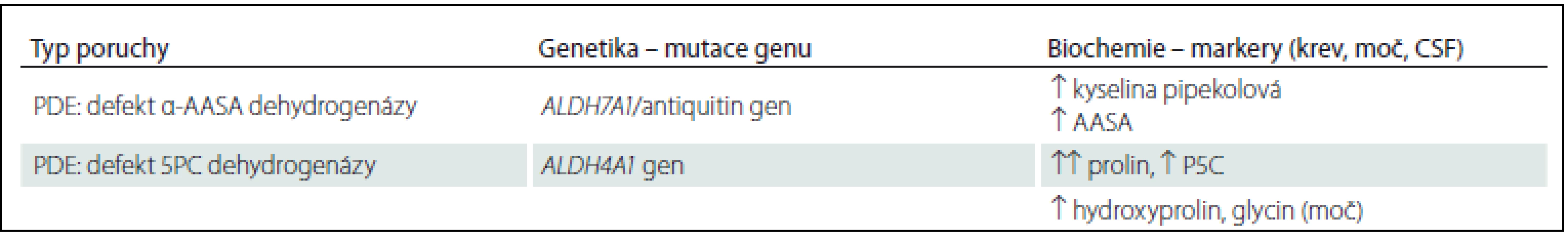 Genetické a biochemické vyšetření u PDE.