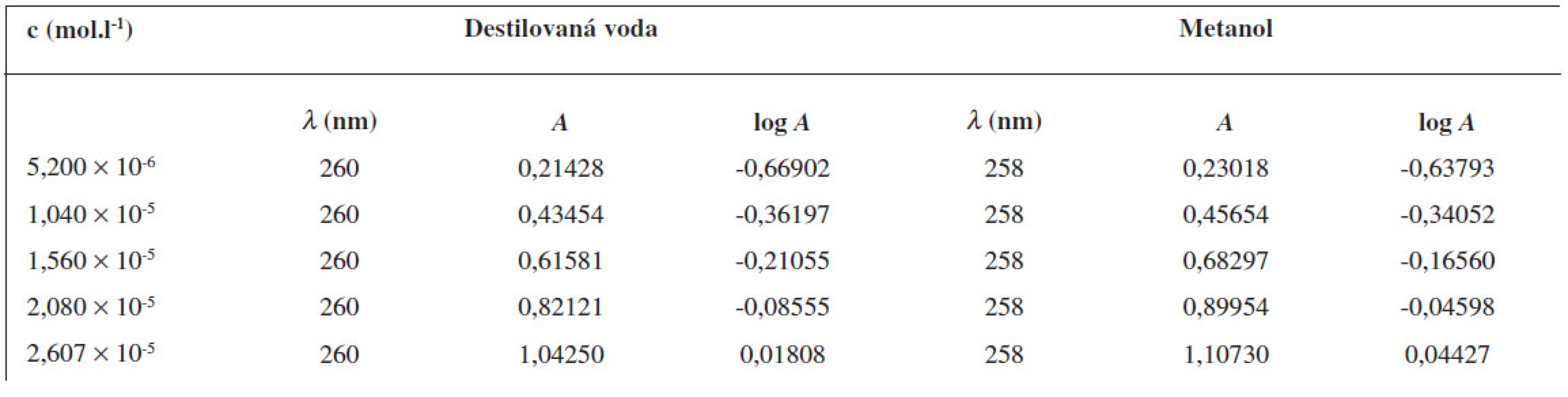 Parametre potrebné na zostrojenie kalibračnej krivky pre stanovenie obsahu UPB-1 vo vodnom a metanolovom prostredí pomocou UV/VIS spektrometrie