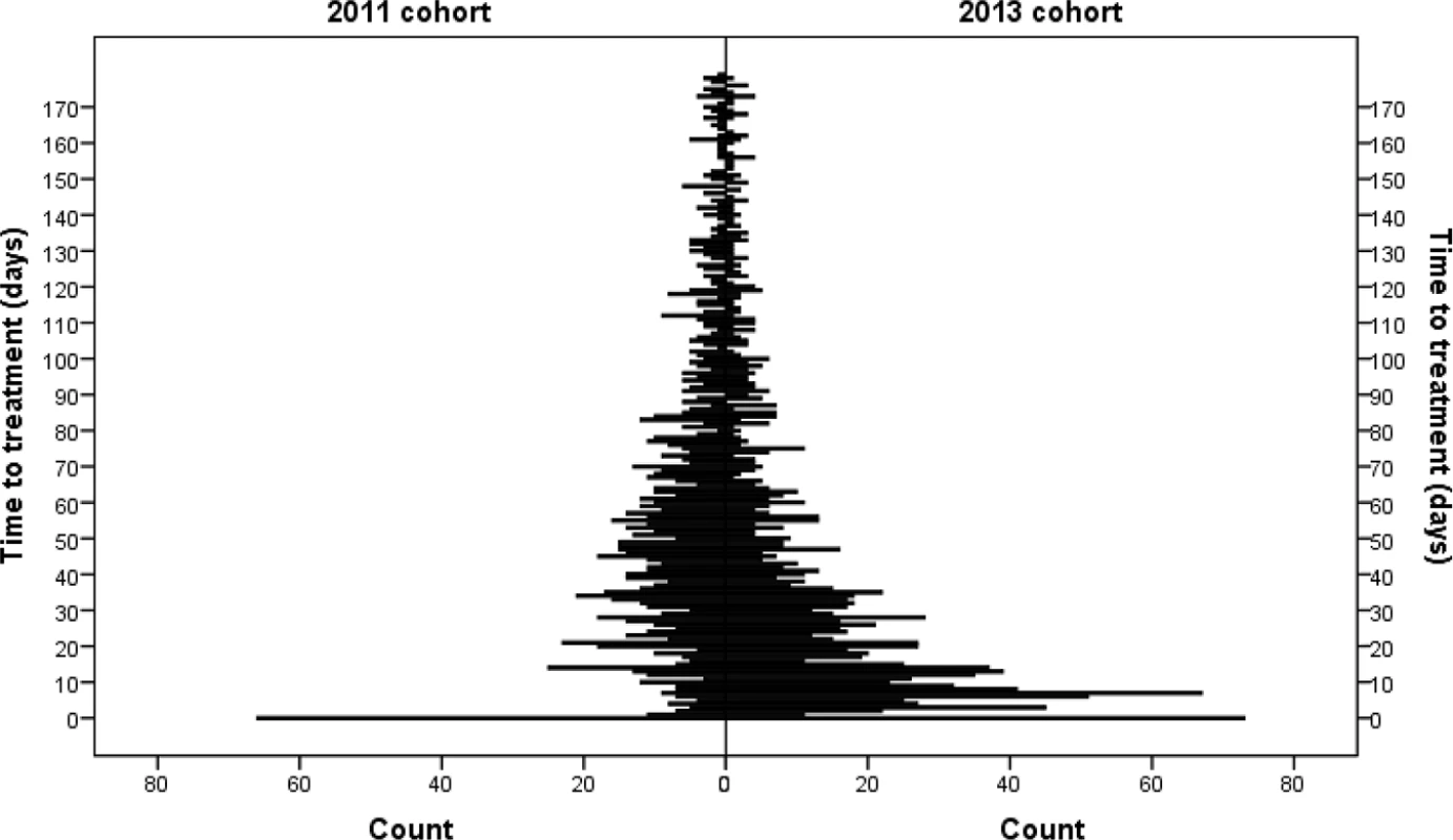 Distribution of time to treatment by cohort.