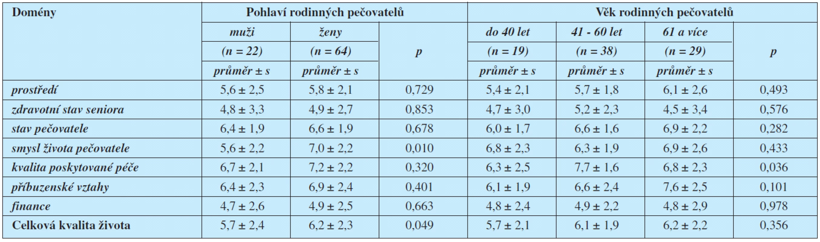 Souvislost mezi kvalitou života rodinných pečovatelů a pohlavím, věkem