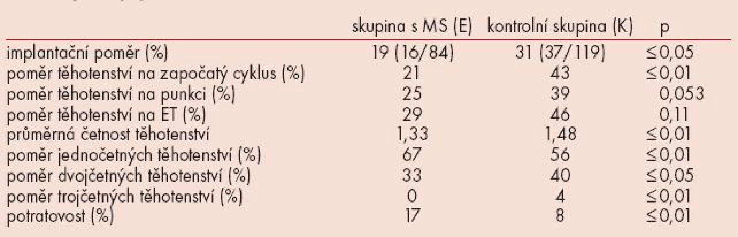 Výsledky cyklů IVF/ICSI+ET.