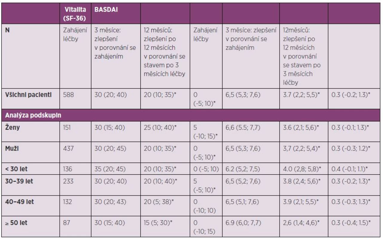 Vitalita (podškála z SF-36) a zlepšení BASDAI po jednom roce anti-TNF léčby: subanalýza se stratifikací dle věku a pohlaví na začátku onemocnění.