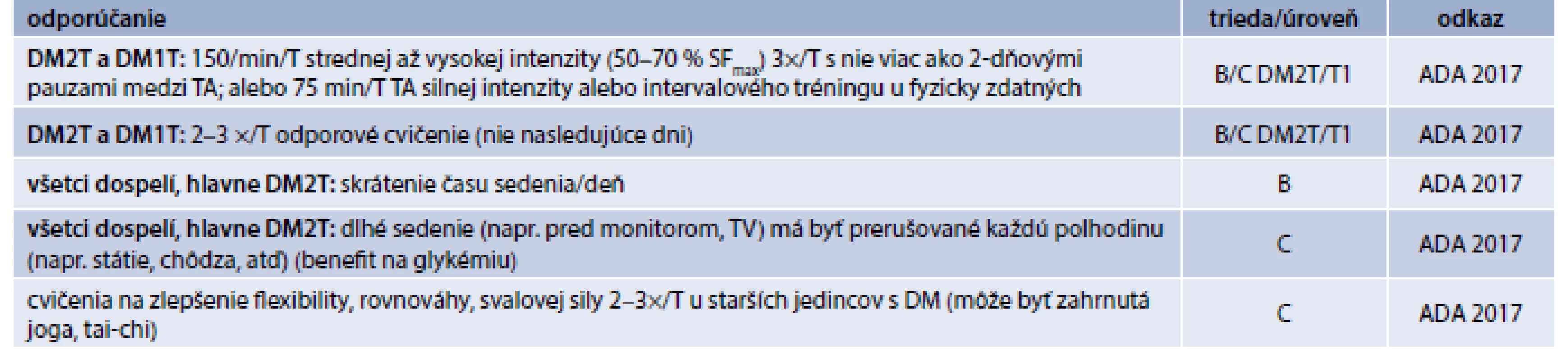 Odporúčania pre telesnú aktivitu diabetikov