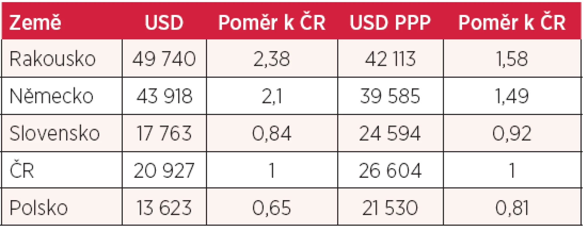 Hrubý domácí produkt na hlavu (HDP) v USD v směnném kurzu a HDP přepočtený na paritu kupní síly v USD (2011)