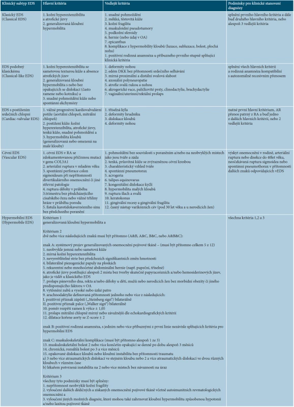 Nová klasifikace Ehlersových-Danlosových syndromů (EDS) 2017 – klinická kritéria