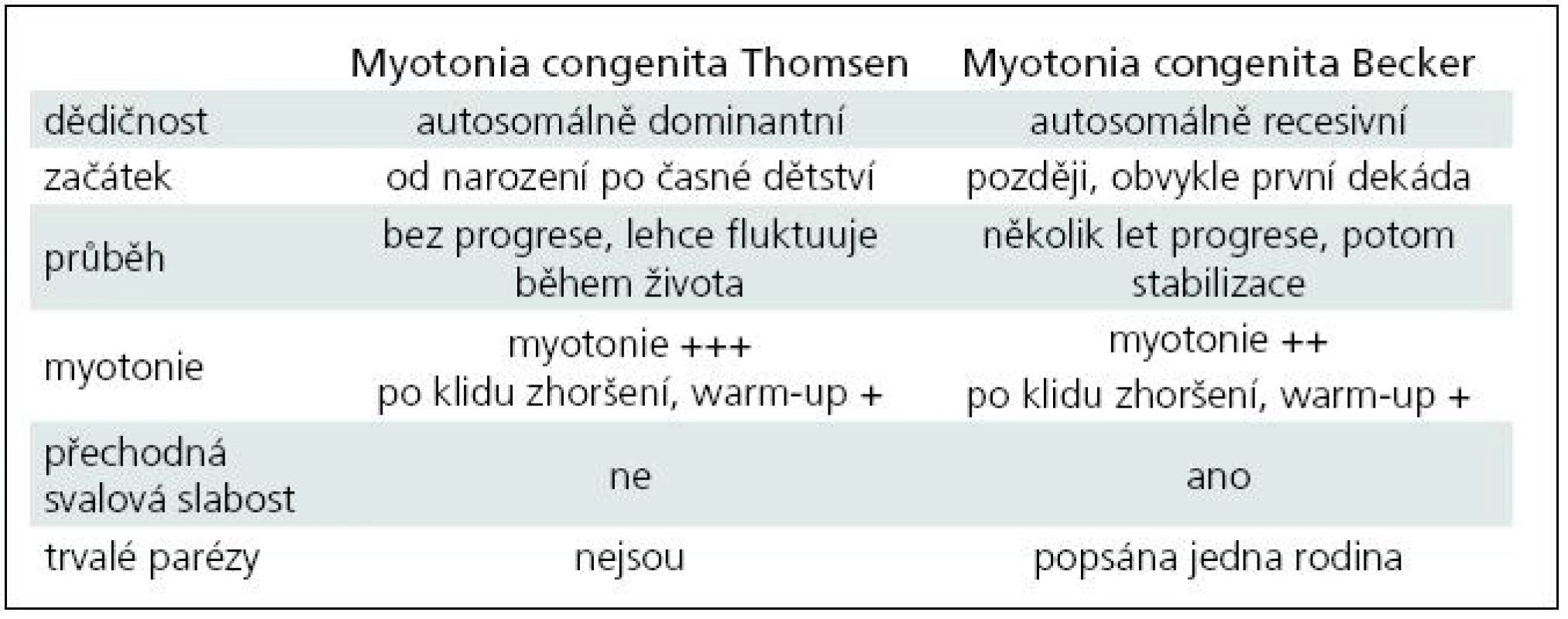 Chloridová kanálopatie, rozdíl mezi Thomsenovou a Beckerovou variantou vrozené myotonie.