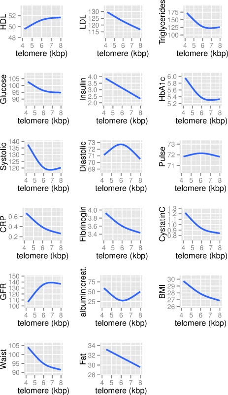 Generalized additive mixed models of the association between biomarkers and LTL (in kb pairs), ages 20–84, NHANES 1999–2002.