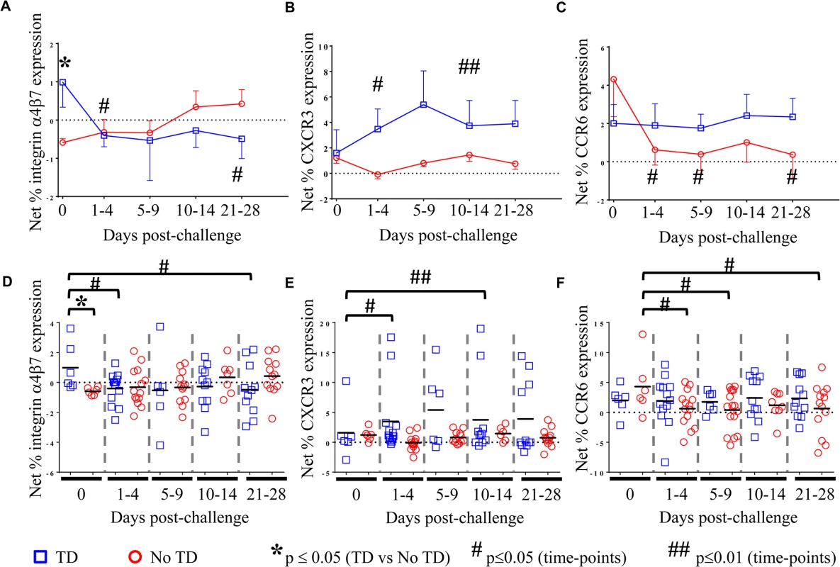 <i>S</i>. Typhi-specific homing potential of circulating T<sub>reg</sub>.