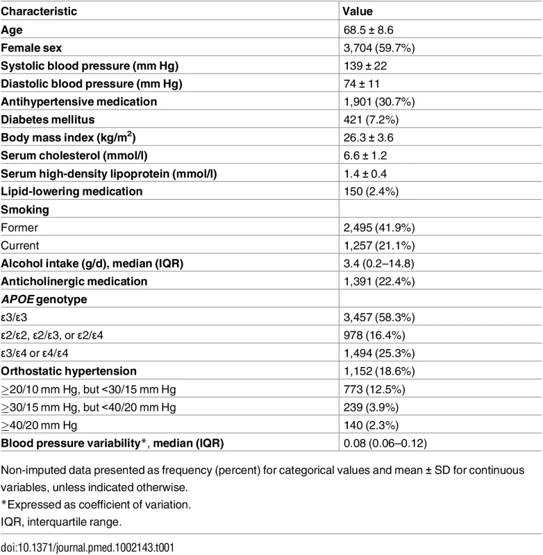 Baseline characteristics (<i>n</i> = 6,204).