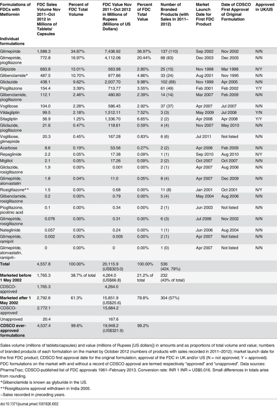 Metformin FDC formulations marketed in India.