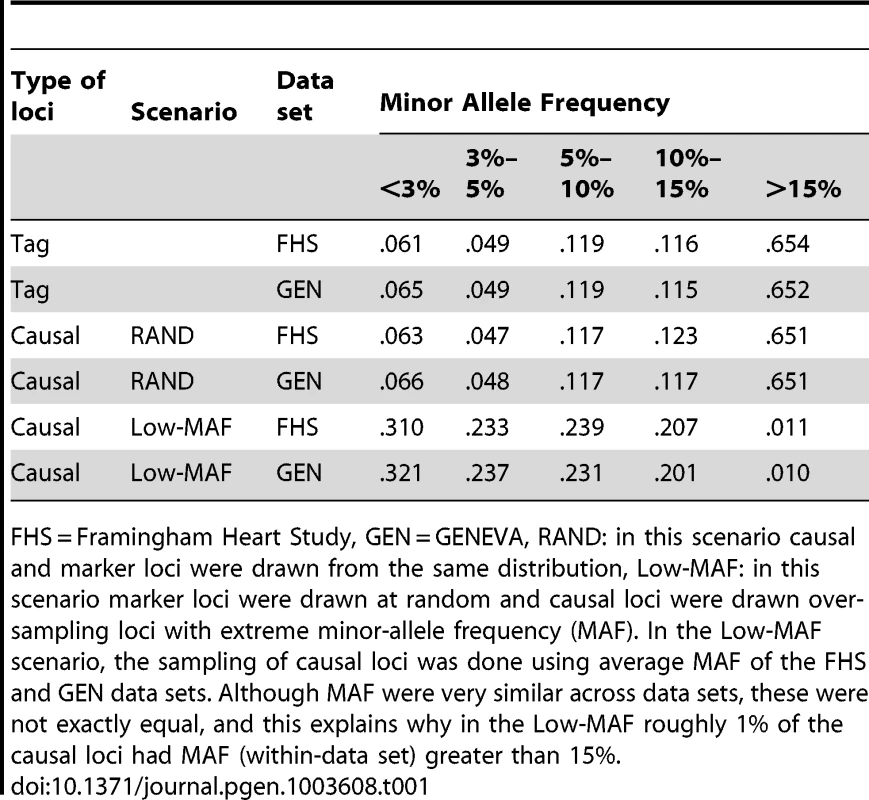 Percentage of loci by minor allele frequency (MAF), scenario and data set.