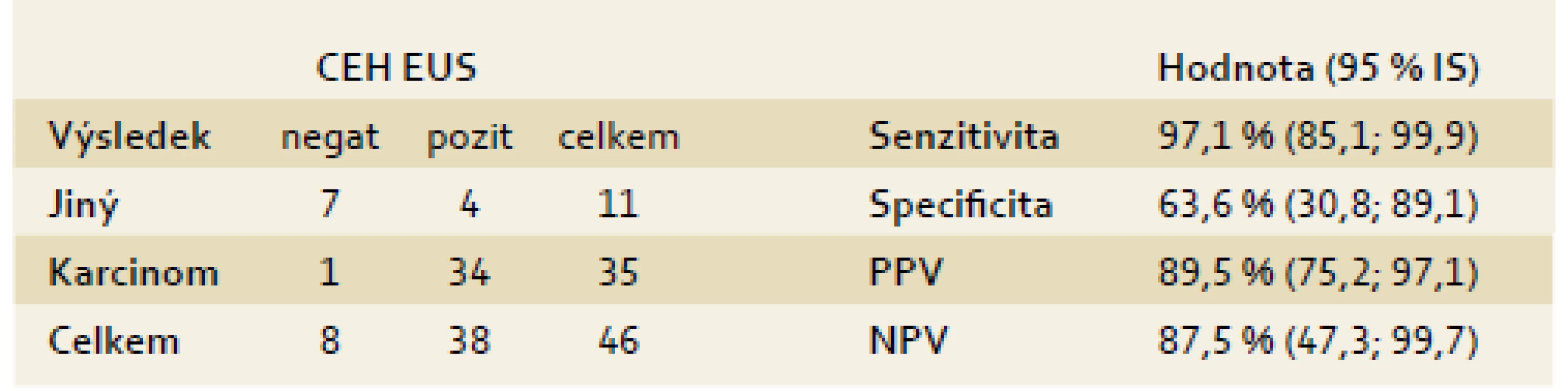 Přesnost CEH EUS pro identifikaci karcinomu pankreatu. Jako karcinom bylo hodnoceno ložisko s obrazem hypoenhancementu v arteriální i venózní fázi.
Tab. 3. The accuracy of conventional EUS examination for pancreatic cancer. As carcinoma was evaluated the bearing with the image of hypoenhancement in arterial and venous phase.