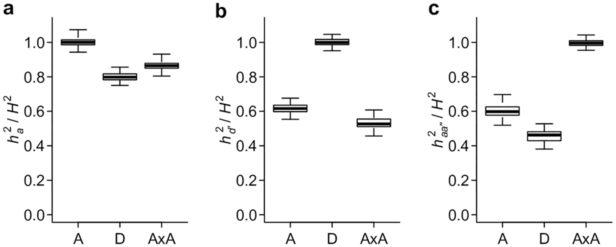 Conventional and alternative parameterizations capture the majority of polygenic genetic variance.