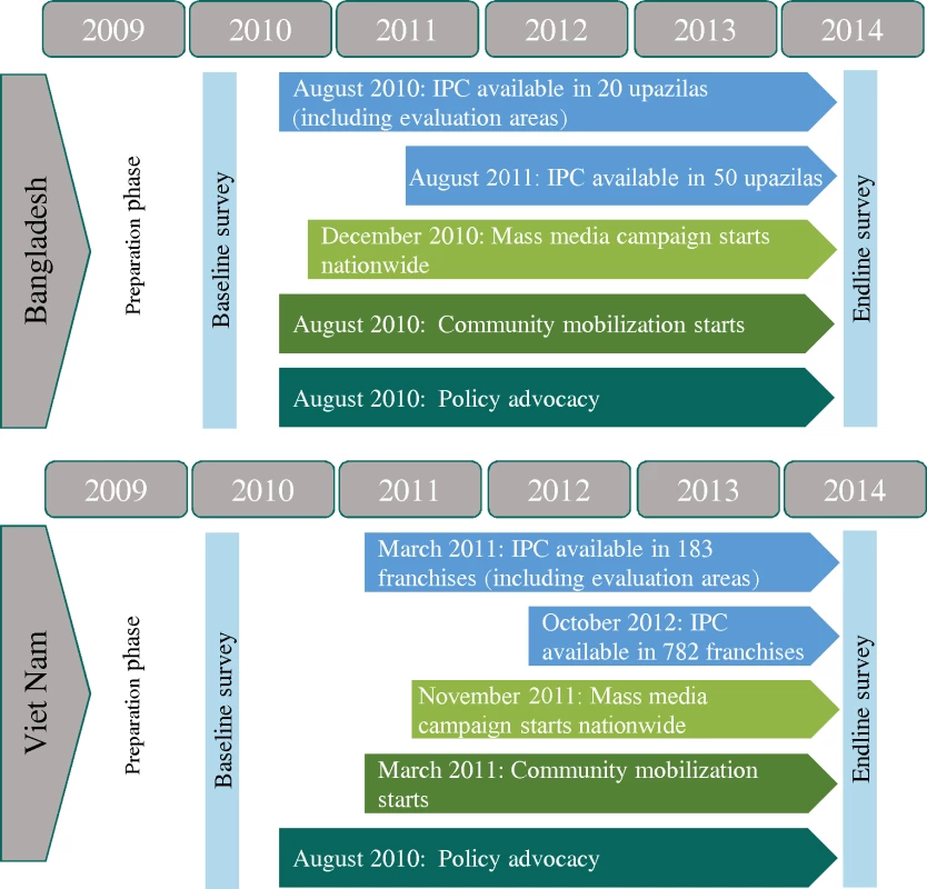 Rollout of interventions.